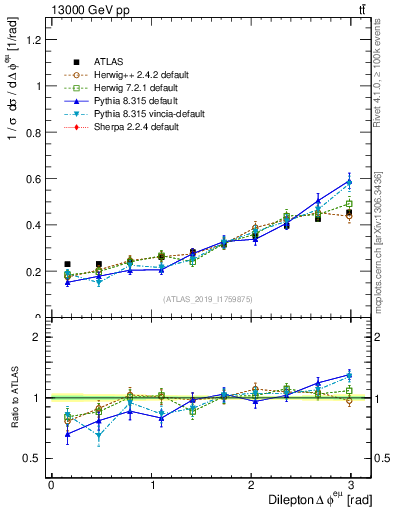 Plot of ll.dphi in 13000 GeV pp collisions