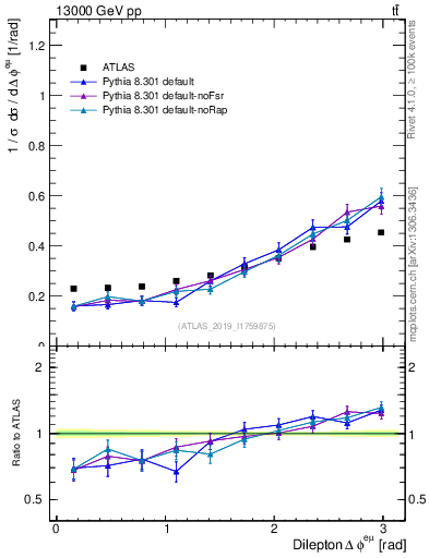 Plot of ll.dphi in 13000 GeV pp collisions