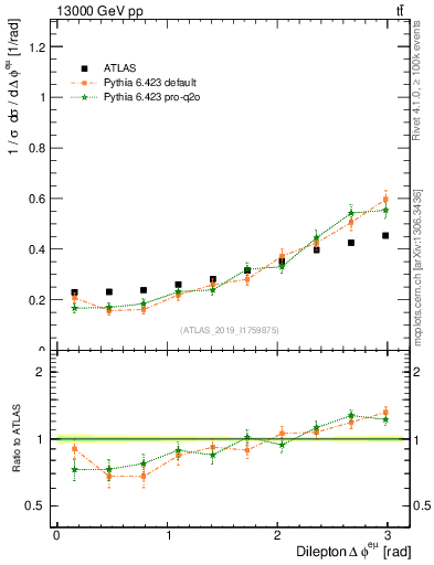 Plot of ll.dphi in 13000 GeV pp collisions