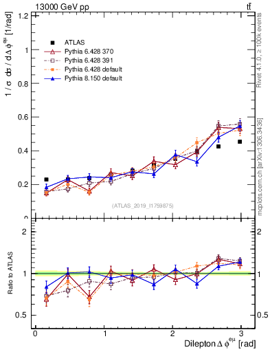 Plot of ll.dphi in 13000 GeV pp collisions