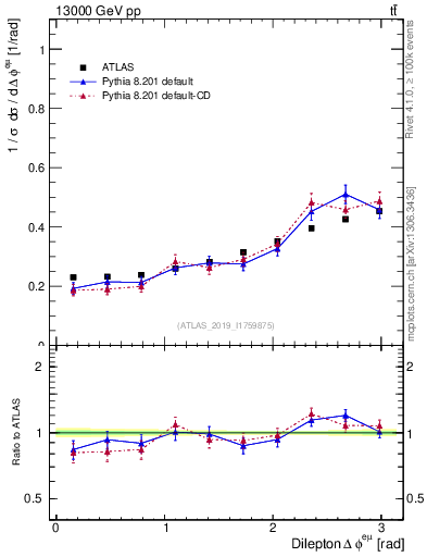 Plot of ll.dphi in 13000 GeV pp collisions