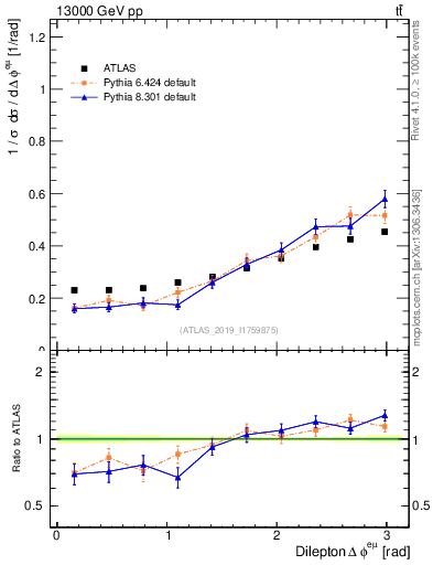 Plot of ll.dphi in 13000 GeV pp collisions