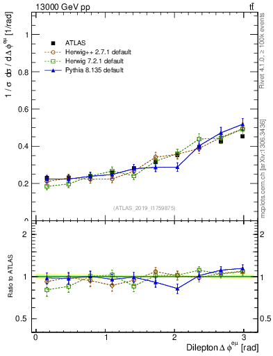 Plot of ll.dphi in 13000 GeV pp collisions