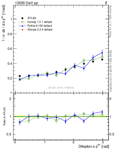 Plot of ll.dphi in 13000 GeV pp collisions