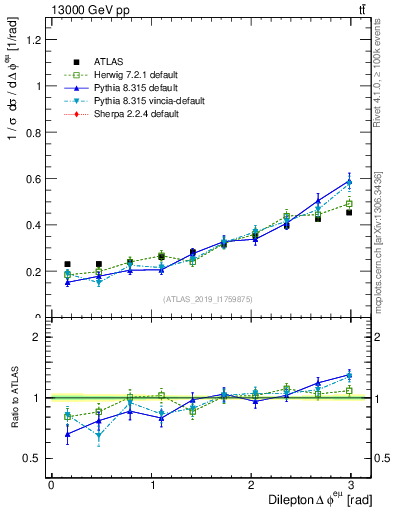 Plot of ll.dphi in 13000 GeV pp collisions