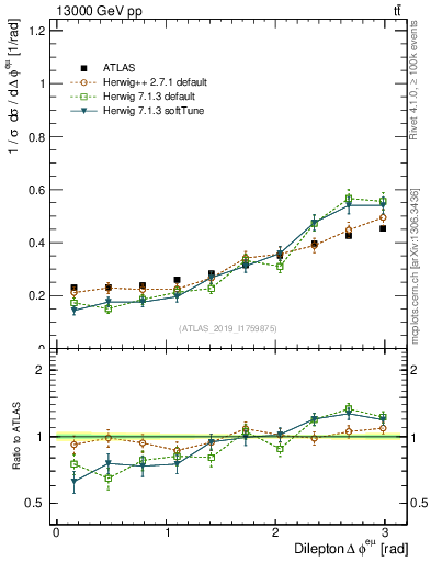 Plot of ll.dphi in 13000 GeV pp collisions