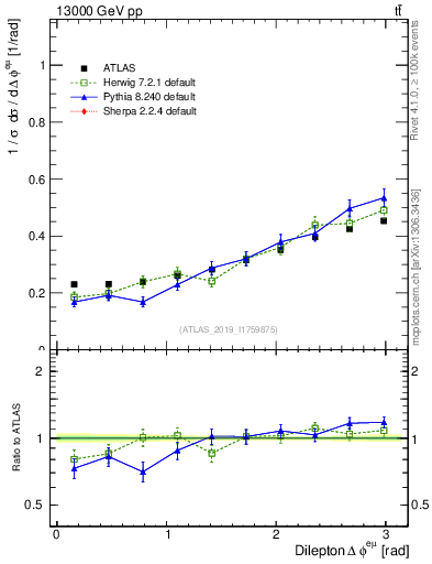 Plot of ll.dphi in 13000 GeV pp collisions