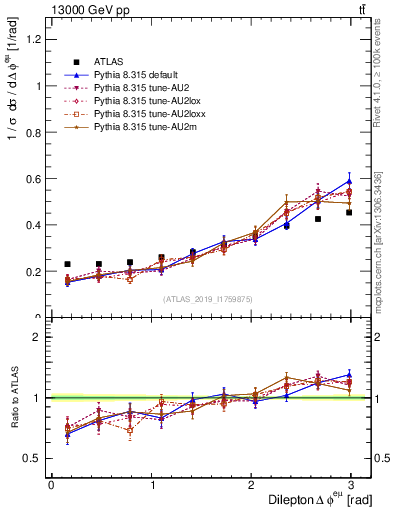 Plot of ll.dphi in 13000 GeV pp collisions