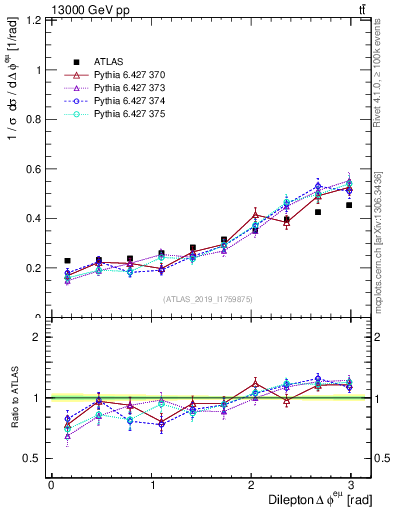 Plot of ll.dphi in 13000 GeV pp collisions