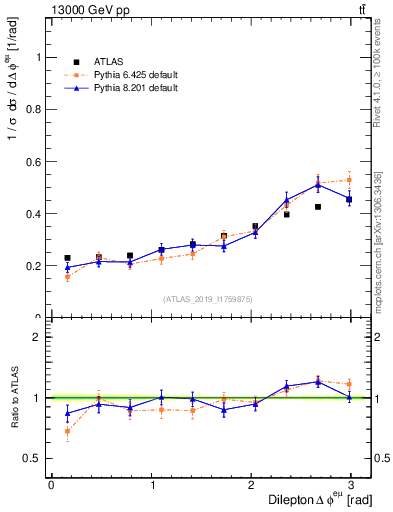 Plot of ll.dphi in 13000 GeV pp collisions