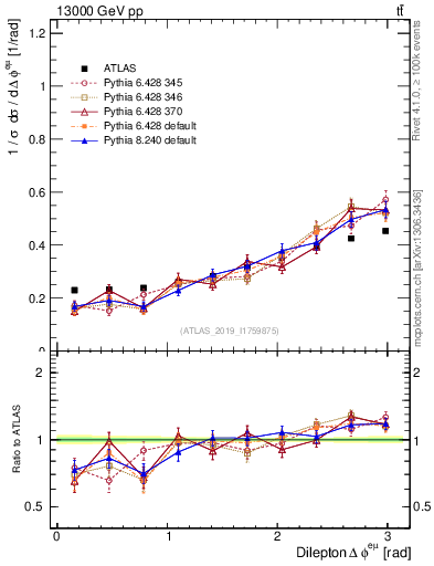 Plot of ll.dphi in 13000 GeV pp collisions