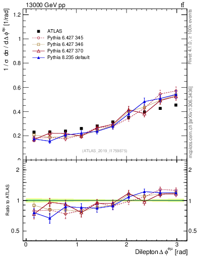 Plot of ll.dphi in 13000 GeV pp collisions