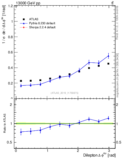 Plot of ll.dphi in 13000 GeV pp collisions