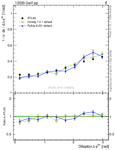 Plot of ll.dphi in 13000 GeV pp collisions