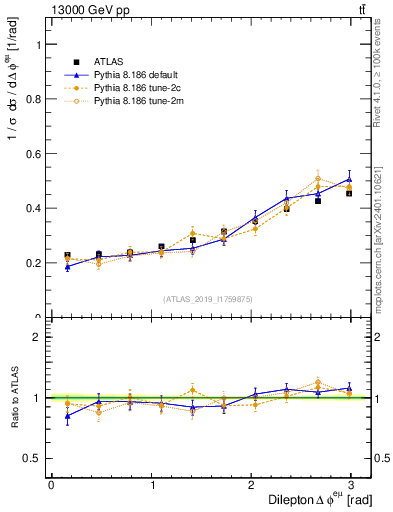 Plot of ll.dphi in 13000 GeV pp collisions