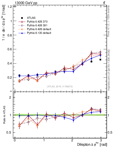Plot of ll.dphi in 13000 GeV pp collisions