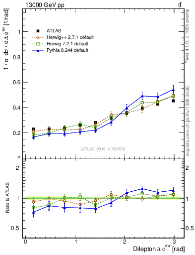 Plot of ll.dphi in 13000 GeV pp collisions