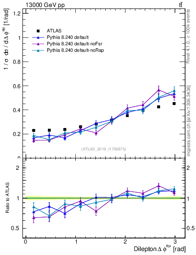 Plot of ll.dphi in 13000 GeV pp collisions