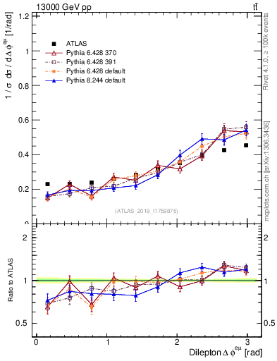 Plot of ll.dphi in 13000 GeV pp collisions