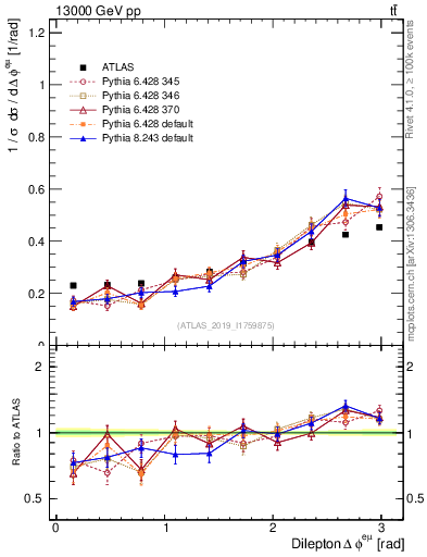 Plot of ll.dphi in 13000 GeV pp collisions