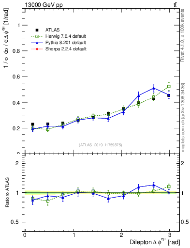Plot of ll.dphi in 13000 GeV pp collisions