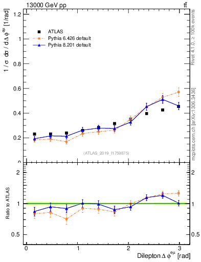 Plot of ll.dphi in 13000 GeV pp collisions