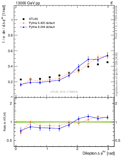 Plot of ll.dphi in 13000 GeV pp collisions