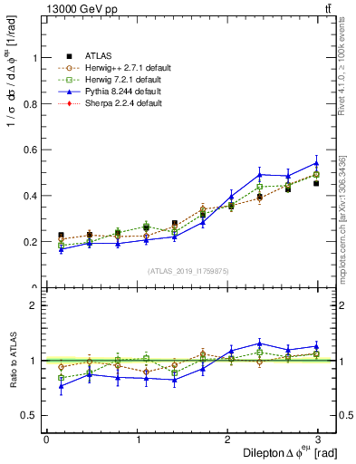 Plot of ll.dphi in 13000 GeV pp collisions