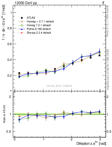 Plot of ll.dphi in 13000 GeV pp collisions