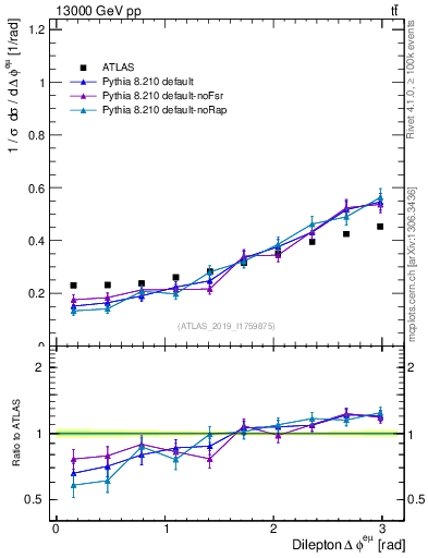 Plot of ll.dphi in 13000 GeV pp collisions