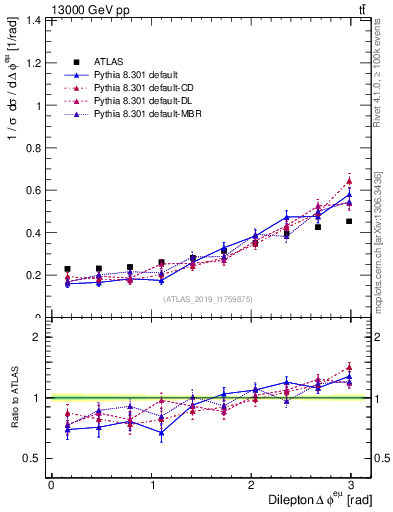 Plot of ll.dphi in 13000 GeV pp collisions