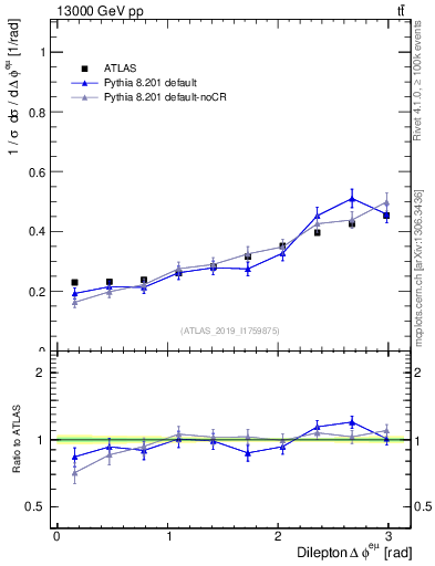 Plot of ll.dphi in 13000 GeV pp collisions