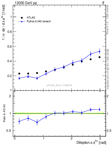 Plot of ll.dphi in 13000 GeV pp collisions