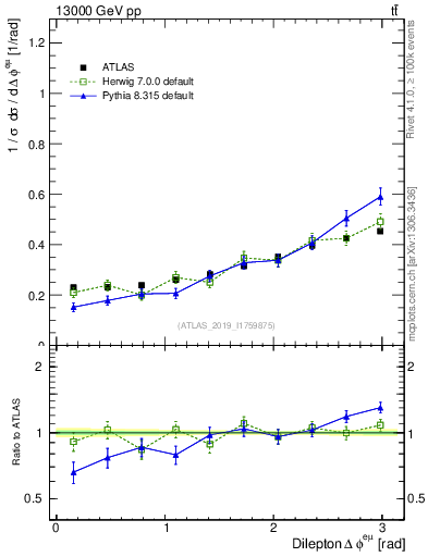 Plot of ll.dphi in 13000 GeV pp collisions