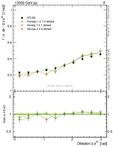 Plot of ll.dphi in 13000 GeV pp collisions