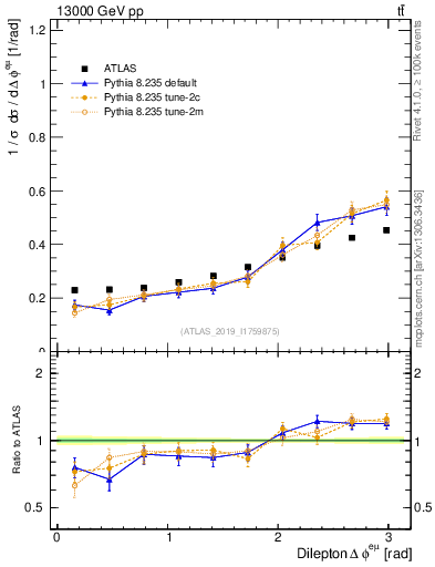 Plot of ll.dphi in 13000 GeV pp collisions