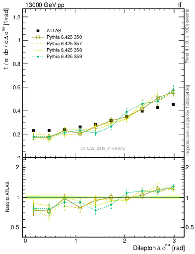 Plot of ll.dphi in 13000 GeV pp collisions