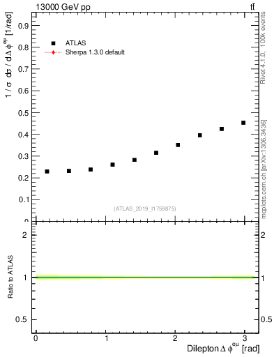 Plot of ll.dphi in 13000 GeV pp collisions
