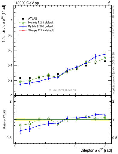 Plot of ll.dphi in 13000 GeV pp collisions