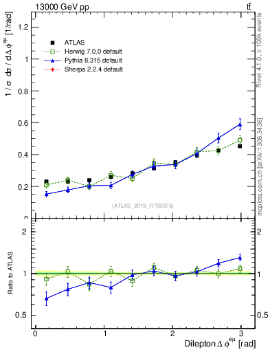 Plot of ll.dphi in 13000 GeV pp collisions