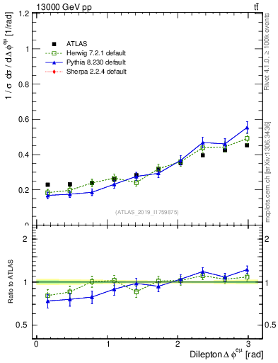 Plot of ll.dphi in 13000 GeV pp collisions