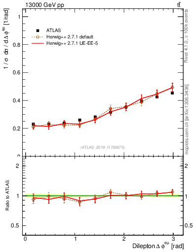 Plot of ll.dphi in 13000 GeV pp collisions