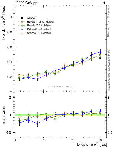 Plot of ll.dphi in 13000 GeV pp collisions