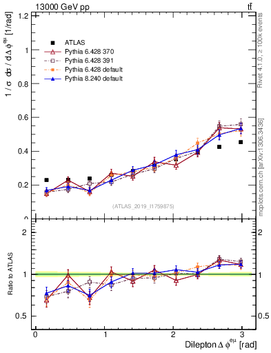 Plot of ll.dphi in 13000 GeV pp collisions