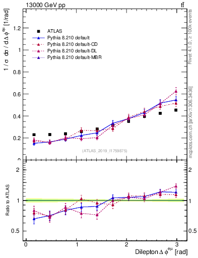 Plot of ll.dphi in 13000 GeV pp collisions
