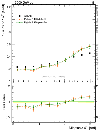Plot of ll.dphi in 13000 GeV pp collisions