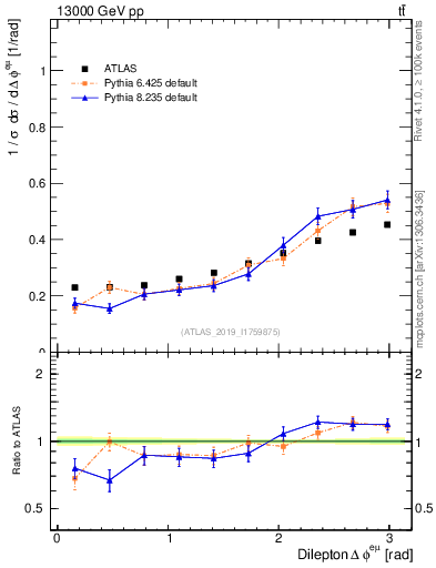 Plot of ll.dphi in 13000 GeV pp collisions