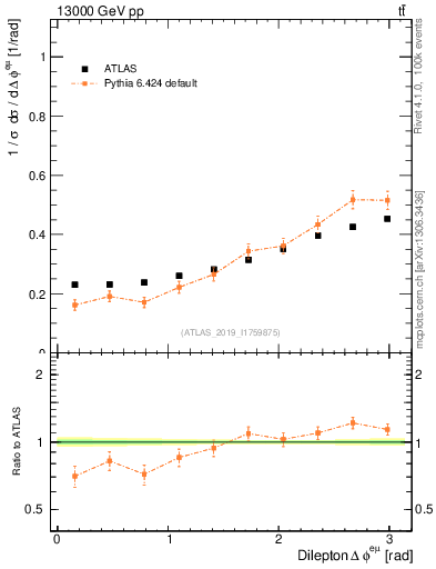 Plot of ll.dphi in 13000 GeV pp collisions