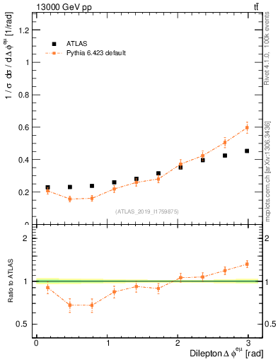 Plot of ll.dphi in 13000 GeV pp collisions