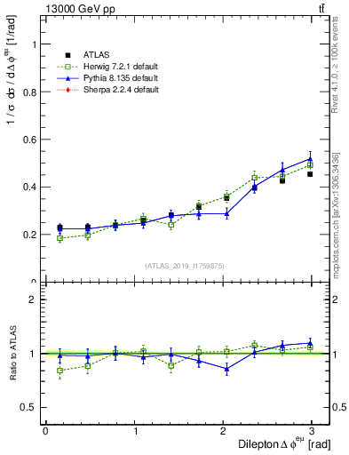 Plot of ll.dphi in 13000 GeV pp collisions